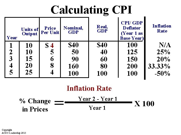 Calculating CPI Year 1 2 3 4 5 Nominal, Units of Price GDP Output