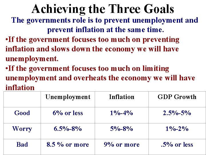 Achieving the Three Goals The governments role is to prevent unemployment and prevent inflation
