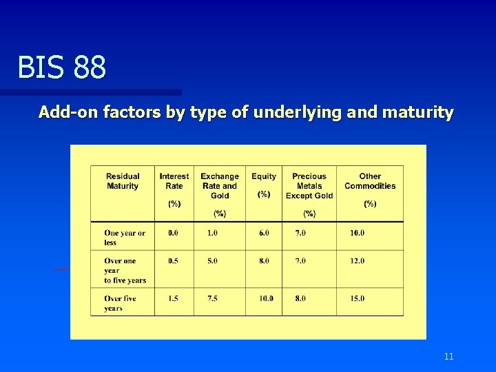 BIS 88 Add-on factors by type of underlying and maturity 11 
