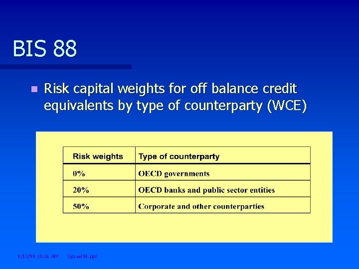 BIS 88 n Risk capital weights for off balance credit equivalents by type of