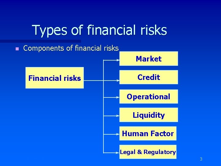 Types of financial risks n Components of financial risks Market Financial risks Credit Operational