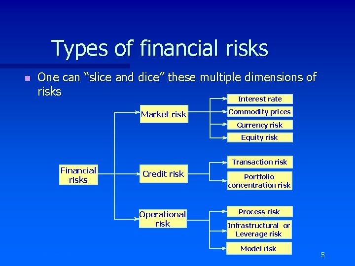 Types of financial risks n One can “slice and dice” these multiple dimensions of