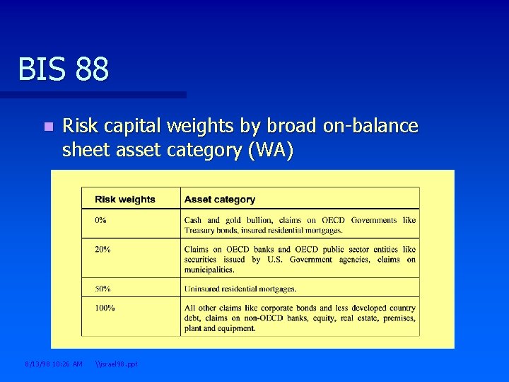 BIS 88 n Risk capital weights by broad on-balance sheet asset category (WA) 8/13/98