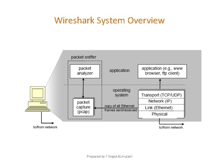 Wireshark System Overview Prepared by T. Najed ALmutairi 