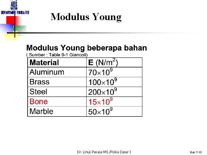 DEPARTMEN FISIKA ITB Modulus Young Dr. Linus Pasasa MS /Fisika Dasar I Bab 7