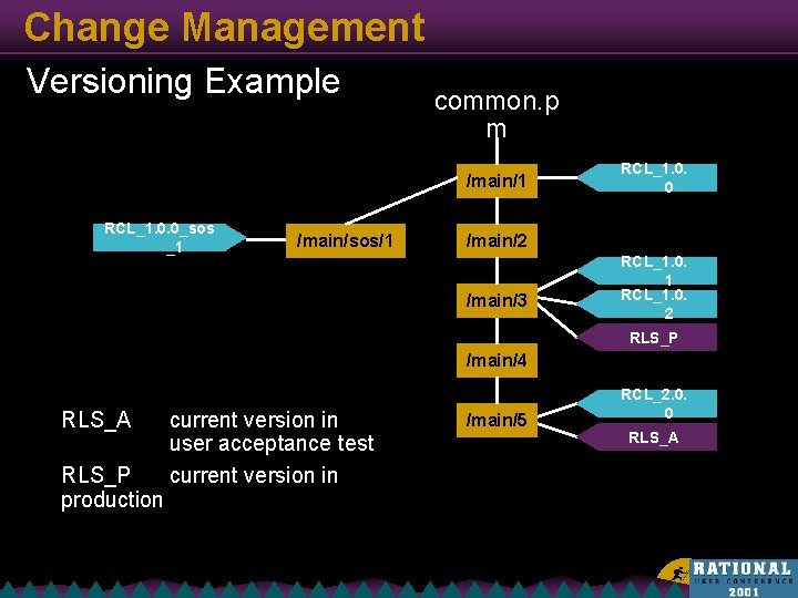 Change Management Versioning Example common. p m /main/1 RCL_1. 0. 0_sos _1 /main/sos/1 RCL_1.