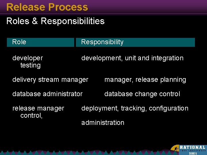 Release Process Roles & Responsibilities Role Responsibility developer testing development, unit and integration delivery