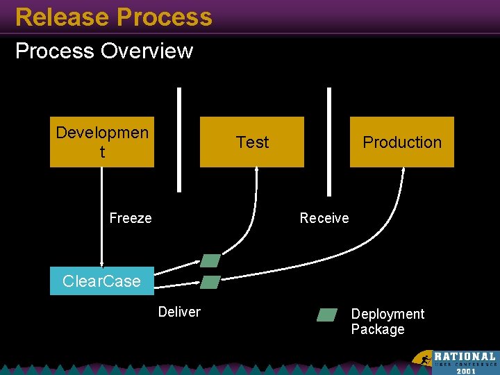 Release Process Overview Developmen t Test Freeze Production Receive Clear. Case Deliver Deployment Package