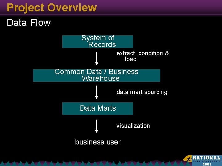 Project Overview Data Flow System of Records extract, condition & load Common Data /
