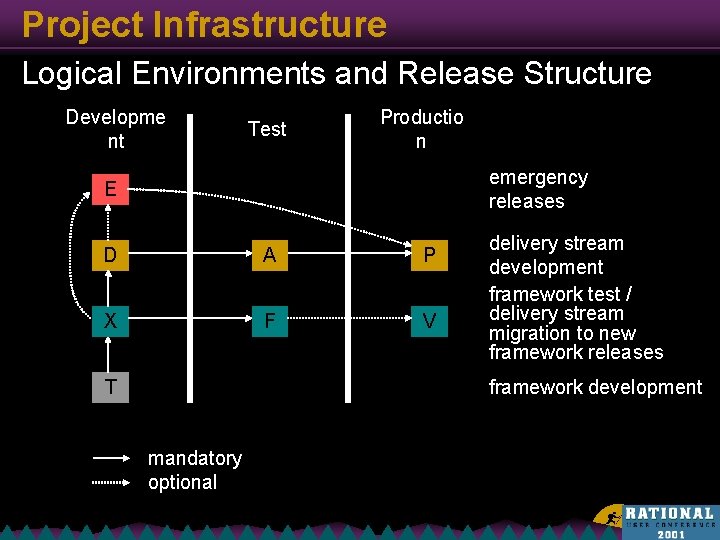Project Infrastructure Logical Environments and Release Structure Developme nt Test Productio n emergency releases