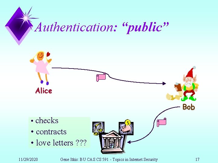 Authentication: “public” Alice Bob • checks • contracts • love letters ? ? ?