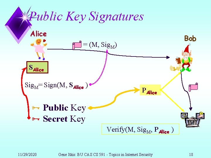 Public Key Signatures Alice Bob = (M, Sig. M) SAlice Sig. M= Sign(M, SAlice