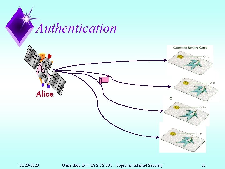 Authentication Alice Bob 11/29/2020 Gene Itkis: BU CAS CS 591 - Topics in Internet