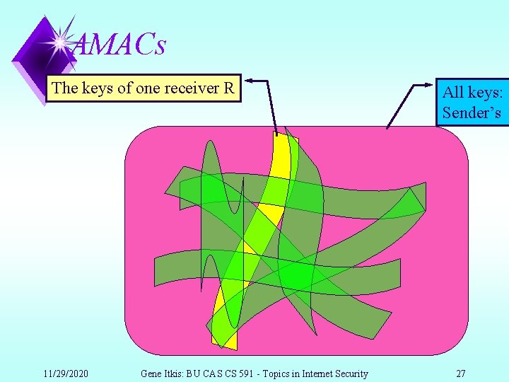 AMACs The keys of one receiver R 11/29/2020 Gene Itkis: BU CAS CS 591