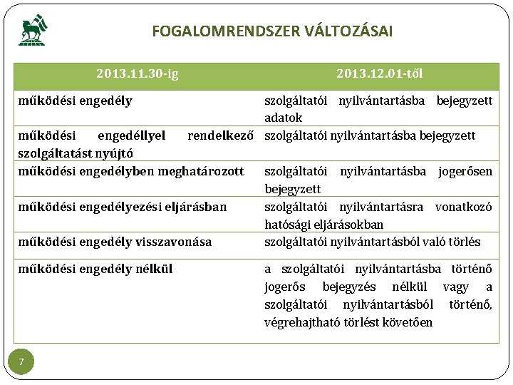 FOGALOMRENDSZER VÁLTOZÁSAI 2013. 11. 30 -ig működési engedély 2013. 12. 01 -től szolgáltatói nyilvántartásba