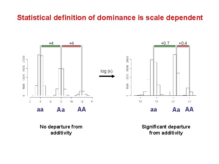Statistical definition of dominance is scale dependent +4 +4 +0. 7 +0. 4 log