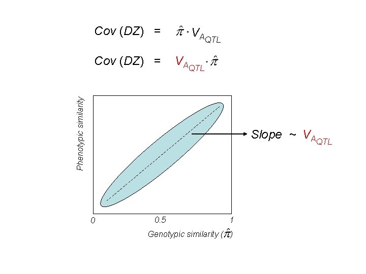 Cov (DZ) = VAQTL Phenotypic similarity Cov (DZ) = VAQTL Slope ~ VAQTL 0