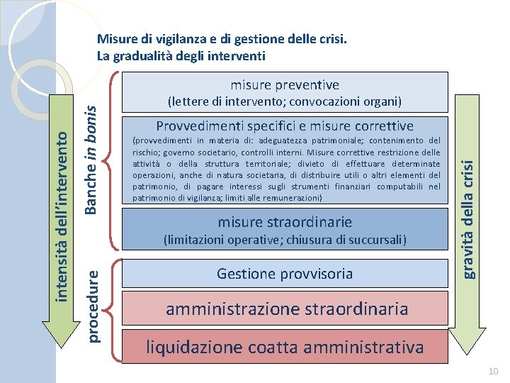 Misure di vigilanza e di gestione delle crisi. La gradualità degli interventi Provvedimenti specifici