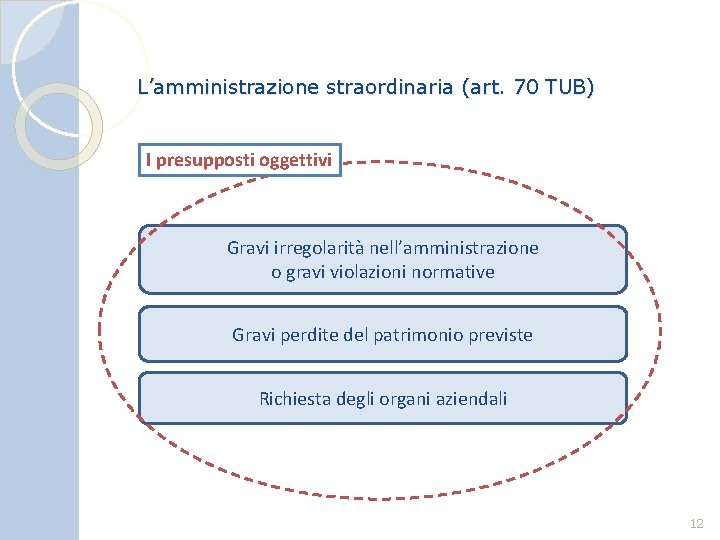 L’amministrazione straordinaria (art. 70 TUB) I presupposti oggettivi Gravi irregolarità nell’amministrazione o gravi violazioni