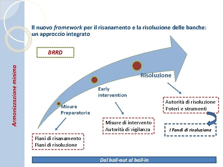 Il nuovo framework per il risanamento e la risoluzione delle banche: un approccio integrato