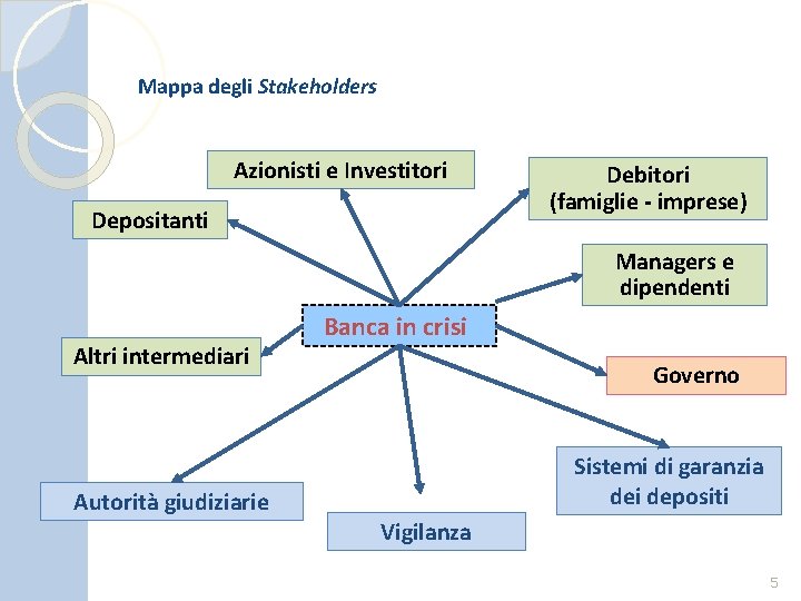 Mappa degli Stakeholders Azionisti e Investitori Depositanti Debitori (famiglie - imprese) Managers e dipendenti