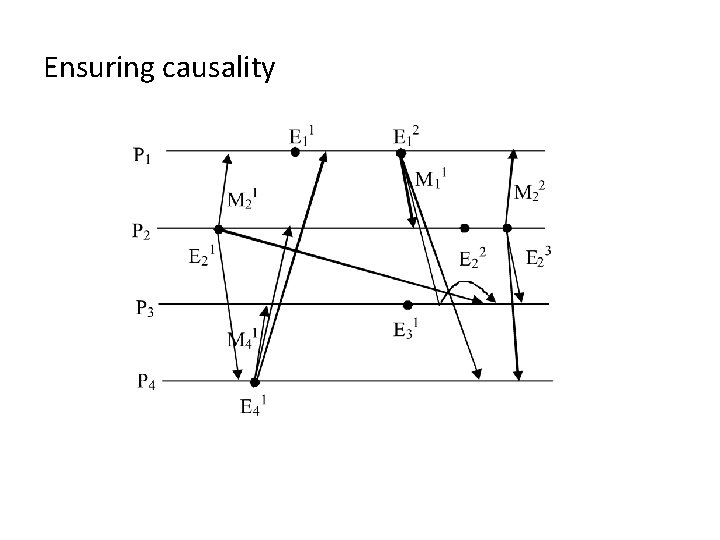 Ensuring causality 