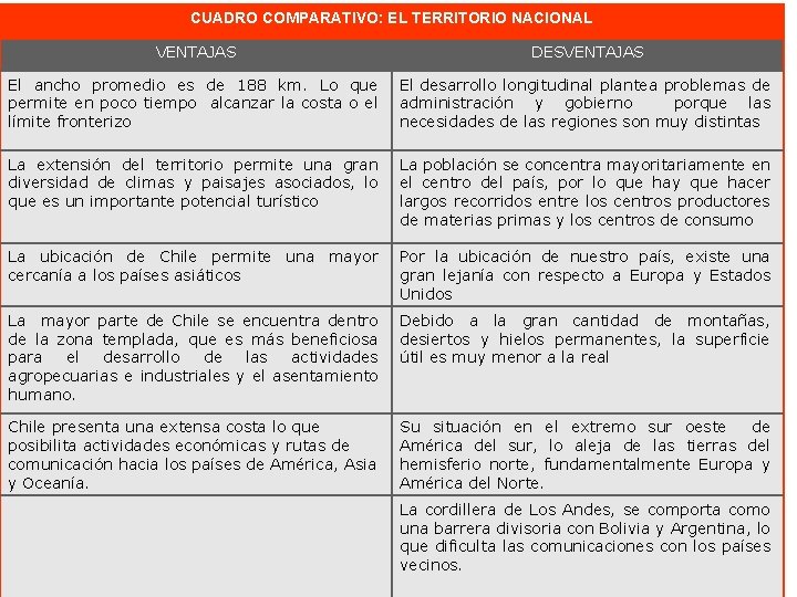 CUADRO COMPARATIVO: EL TERRITORIO NACIONAL VENTAJAS DESVENTAJAS El ancho promedio es de 188 km.