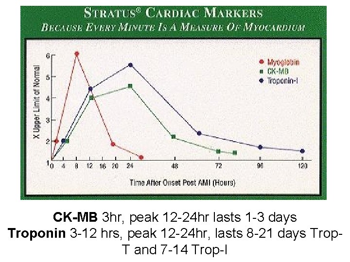 CK-MB 3 hr, peak 12 -24 hr lasts 1 -3 days Troponin 3 -12