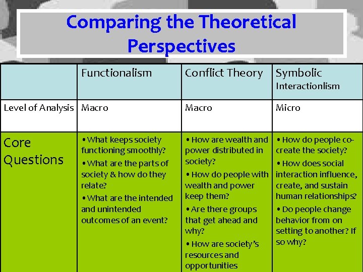 Comparing the Theoretical Perspectives Functionalism Level of Analysis Macro Core Questions • What keeps