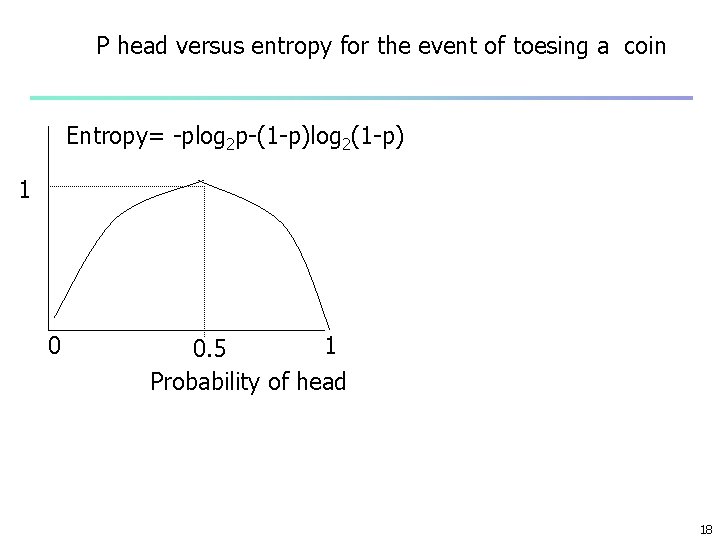 P head versus entropy for the event of toesing a coin Entropy= -plog 2