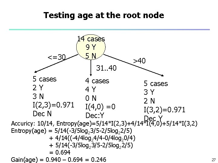 Testing age at the root node <=30 14 cases 9 Y 5 N 31.