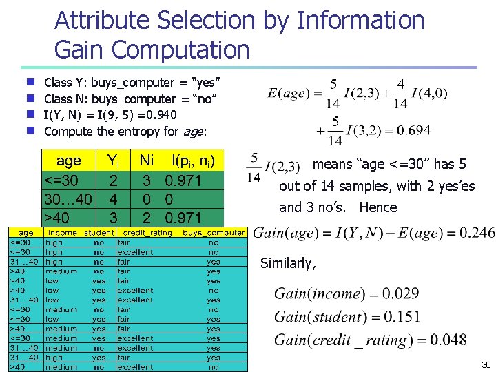Attribute Selection by Information Gain Computation Class Y: buys_computer = “yes” g Class N: