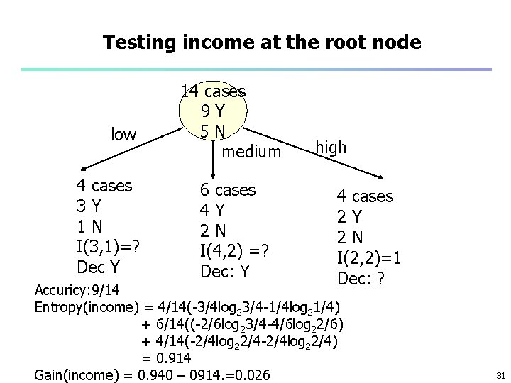 Testing income at the root node low 4 cases 3 Y 1 N I(3,