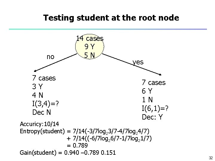 Testing student at the root node no 7 cases 3 Y 4 N I(3,