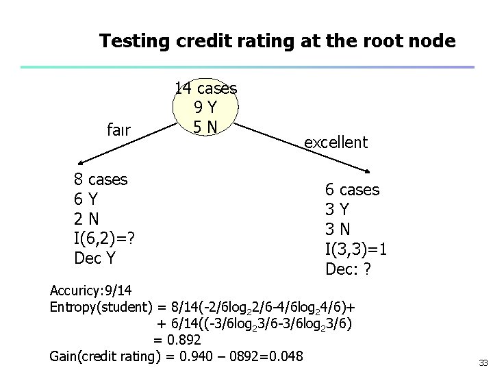 Testing credit rating at the root node faır 8 cases 6 Y 2 N