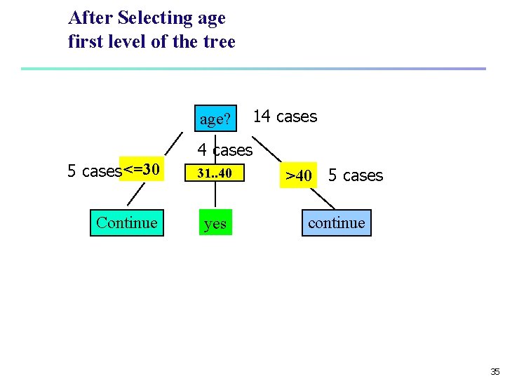 After Selecting age first level of the tree age? 5 cases <=30 Continue 14