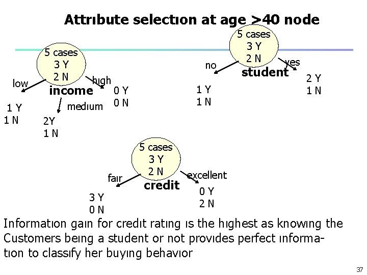 Attrıbute selectıon at age >40 node low 1 Y 1 N 5 cases 3