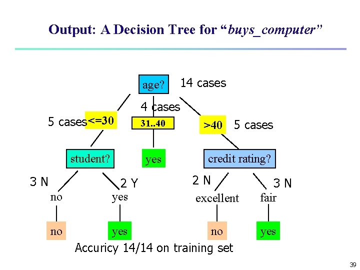 Output: A Decision Tree for “buys_computer” age? 5 cases <=30 4 cases overcast 31.