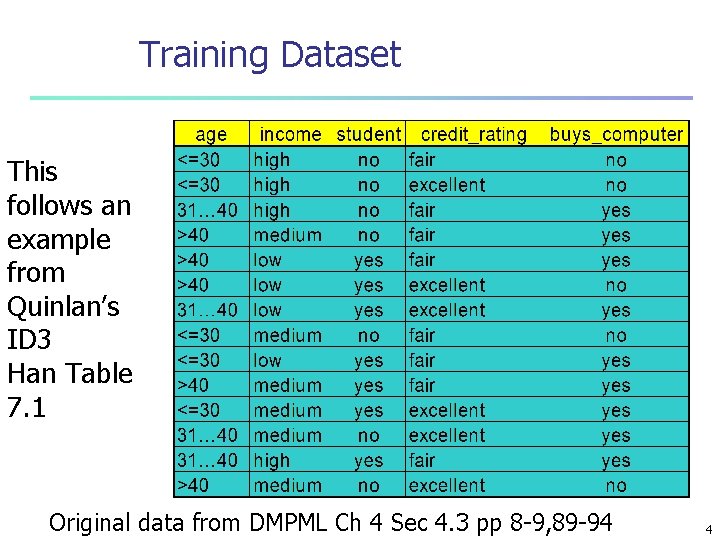 Training Dataset This follows an example from Quinlan’s ID 3 Han Table 7. 1