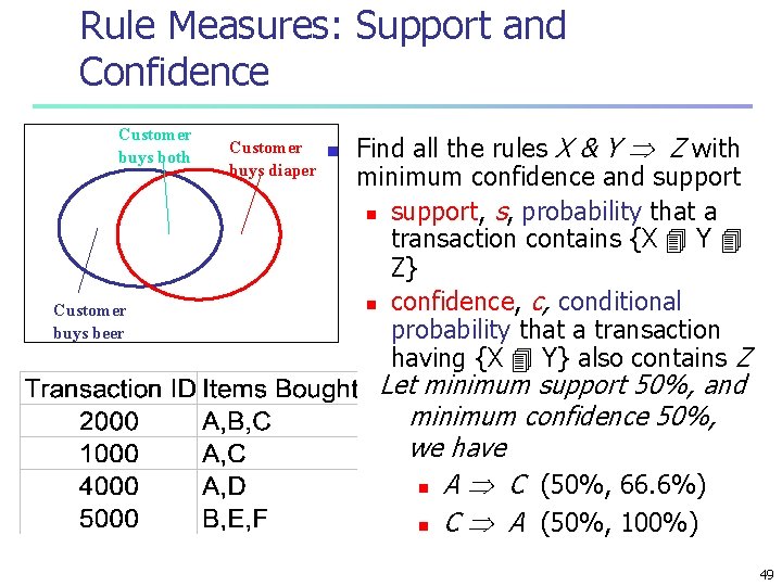 Rule Measures: Support and Confidence Customer buys both Customer buys beer Customer n buys