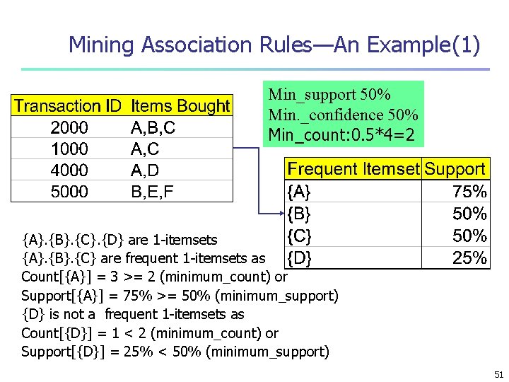 Mining Association Rules—An Example(1) Min_support 50% Min. _confidence 50% Min_count: 0. 5*4=2 {A}. {B}.
