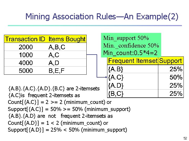 Mining Association Rules—An Example(2) Min_support 50% Min. _confidence 50% Min_count: 0. 5*4=2 {A. B}.