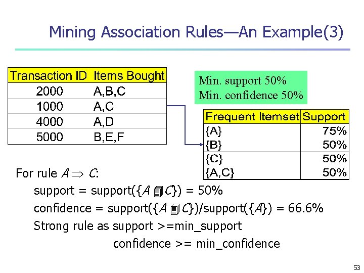 Mining Association Rules—An Example(3) Min. support 50% Min. confidence 50% For rule A C: