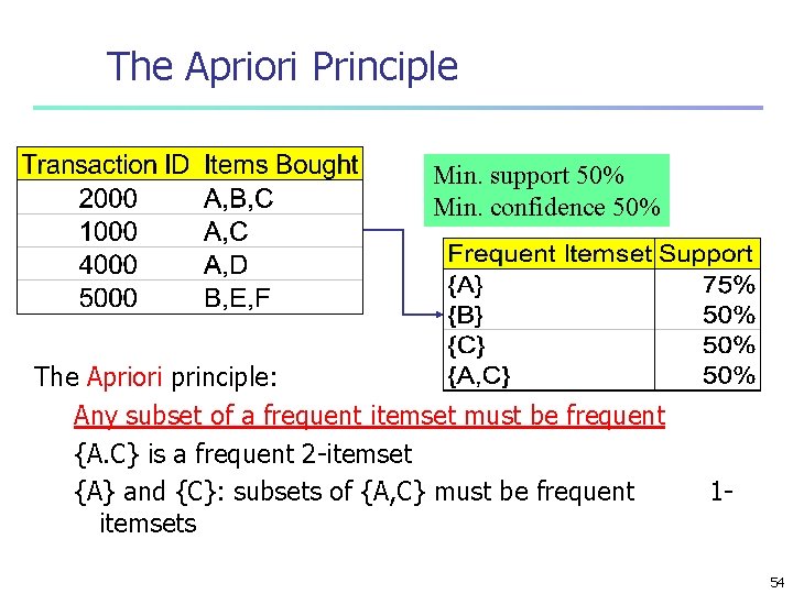 The Apriori Principle Min. support 50% Min. confidence 50% The Apriori principle: Any subset