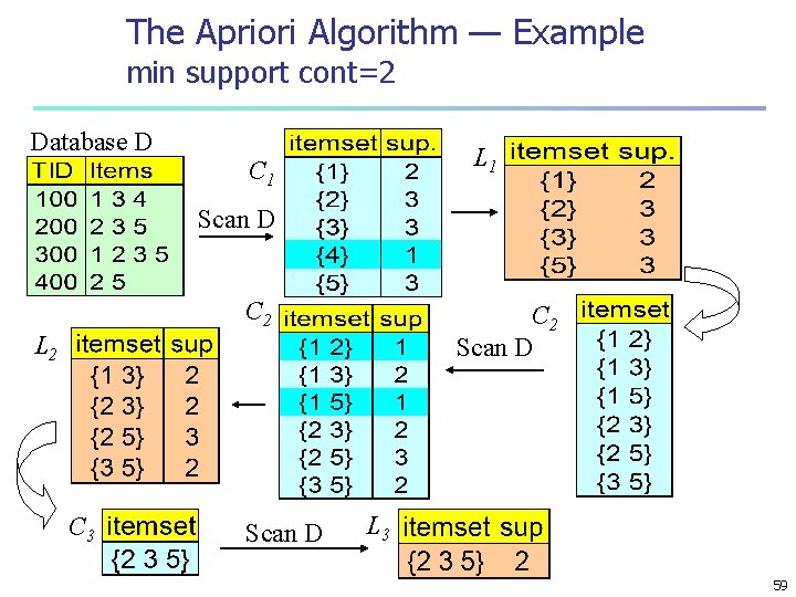 The Apriori Algorithm — Example min support cont=2 Database D L 1 C 1