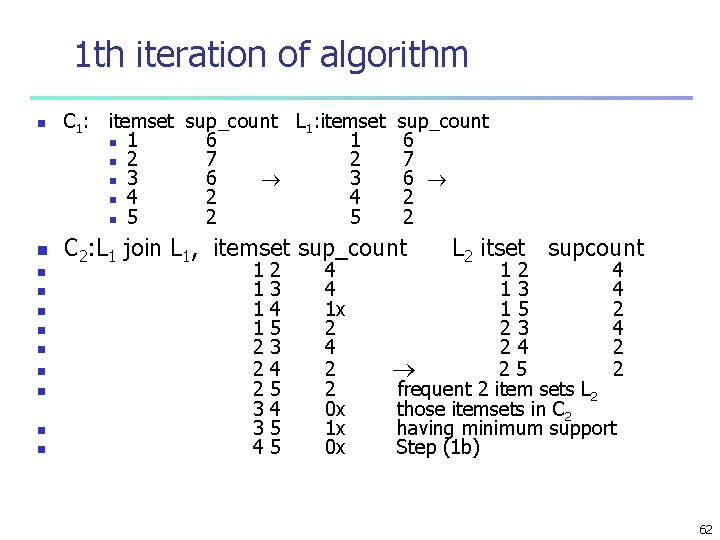 1 th iteration of algorithm n n n C 1: itemset sup_count L 1: