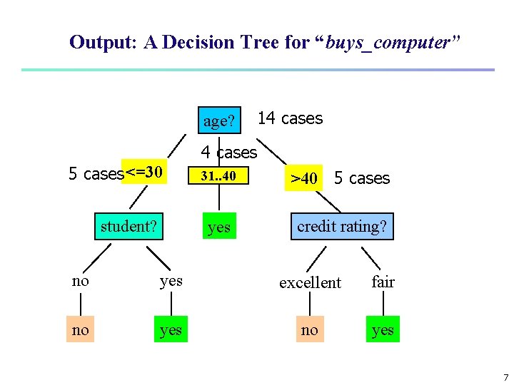 Output: A Decision Tree for “buys_computer” age? 5 cases <=30 student? 14 cases overcast