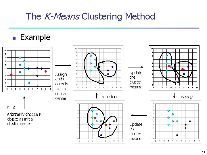 The K-Means Clustering Method n Example 10 10 9 9 8 8 7 7