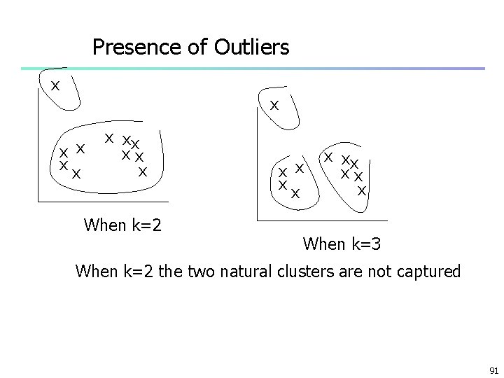 Presence of Outliers x x xx xx x When k=2 x x xx xx