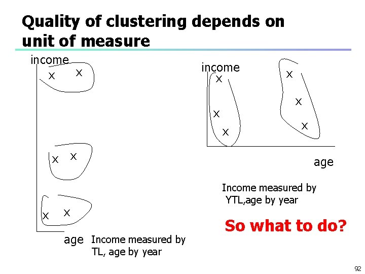 Quality of clustering depends on unit of measure income x x x age Income